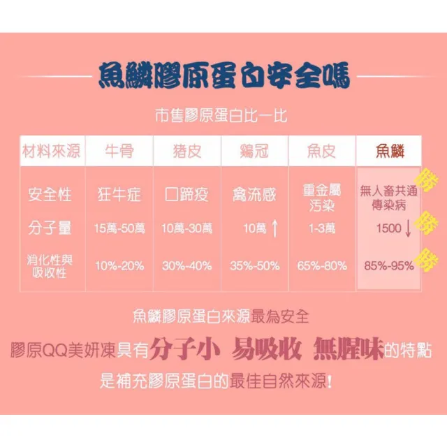 【薇爾艾伯】膠原蛋白美妍凍-日本第一膠原大廠Nippi專利小分子好吸收-3入組/共30包(頂級規格 CP值最高)