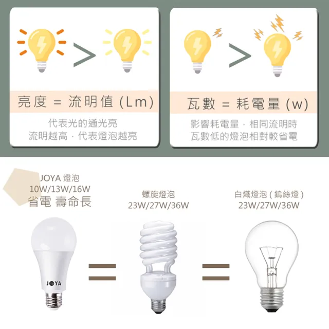 【JOYA LED】台灣製造 16W LED燈泡 6入裝(CNS認證 無藍光 高光效 超省電)