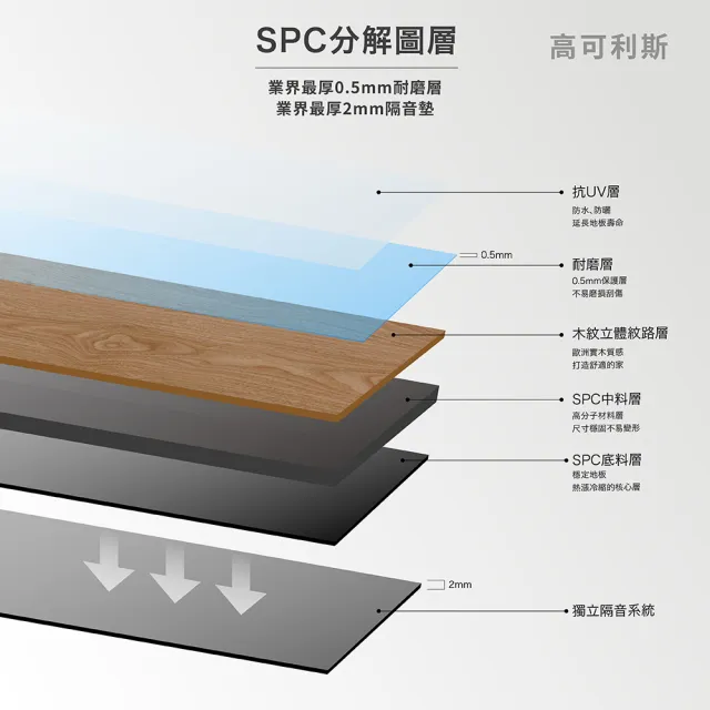 【高可利斯進口木地板】SPC卡扣石塑木地板/0.67坪(寬版&最厚6.5mm 卡扣式 免膠 無毒 靜音 DIY鎖扣 仿實木)