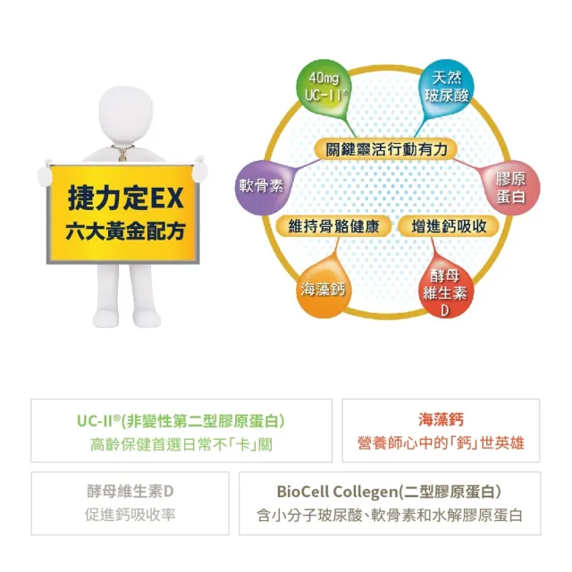 【和風生技】捷力定EX 膠原加鈣雙效版 足量UC-II＋膠原蛋白＋海藻鈣(60粒/盒)