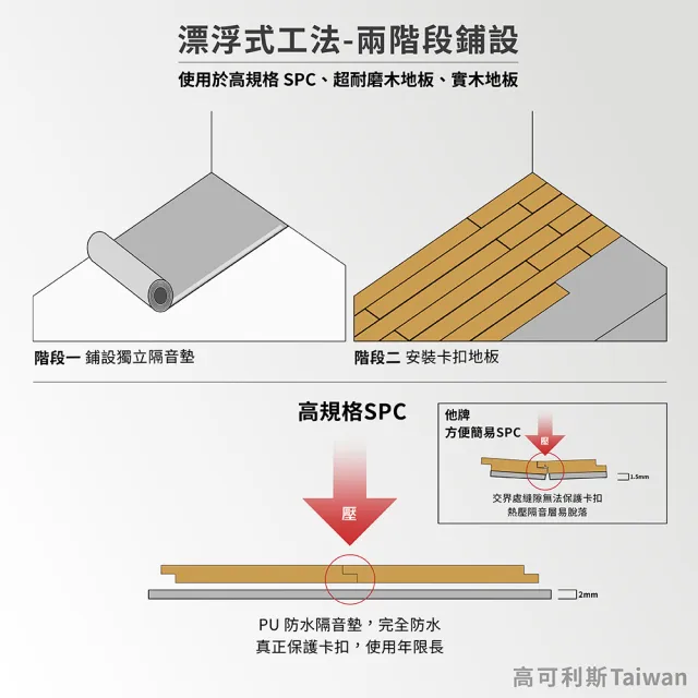 【高可利斯】SPC卡扣石塑木地板/96片約8.04坪(寬版&最厚6.5mm 卡扣式 免膠 無毒 靜音 DIY鎖扣 仿實木)