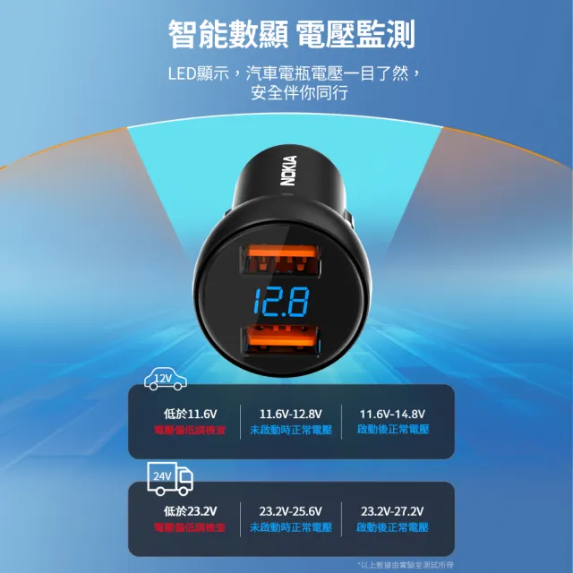 【NOKIA】60W 雙USB QC3.0 液晶顯示 車充(P6105N)