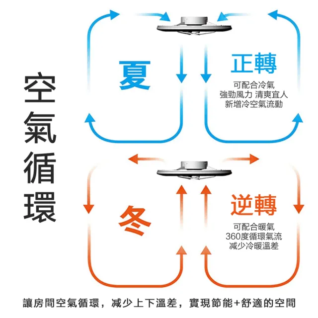 【XINGMU 興沐】馬卡龍吸頂隱形風扇燈吊扇燈(變頻省電/靜音電機/定時遙控/正反轉)