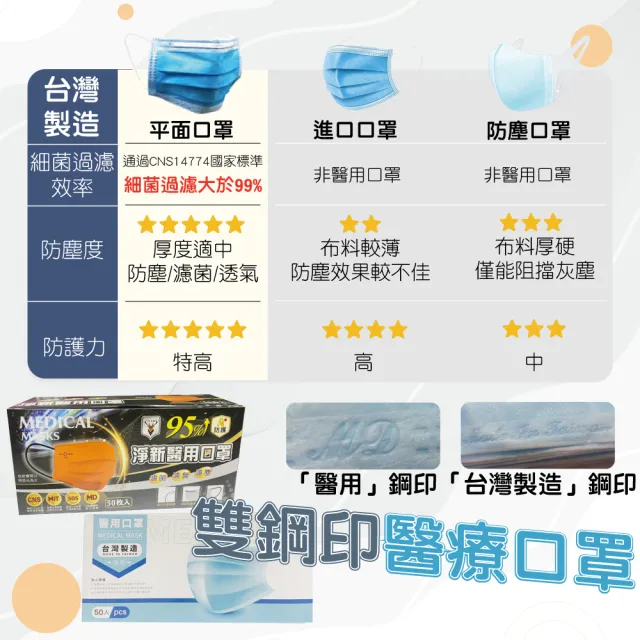 【淨新】醫療級口罩4盒組(成人200入/四盒/國家隊 防飛沫/灰塵)