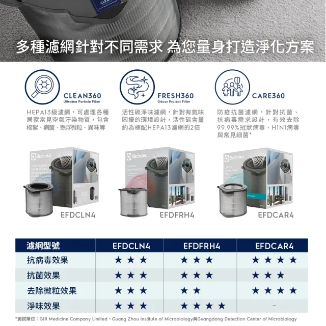 【Electrolux 伊萊克斯】PA91-406/EP71-56 系列清淨機專用濾網組-抗病毒型(EFDCAR4-22坪以內空間適用)