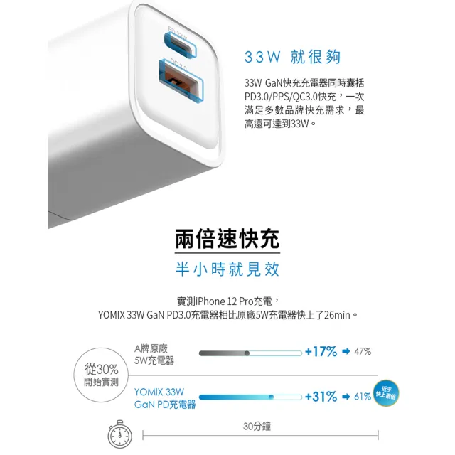 二合一60W快充線組【YOMIX 優迷】33W GaN氮化鎵雙孔快充折疊充電器(支援iPhone 16)