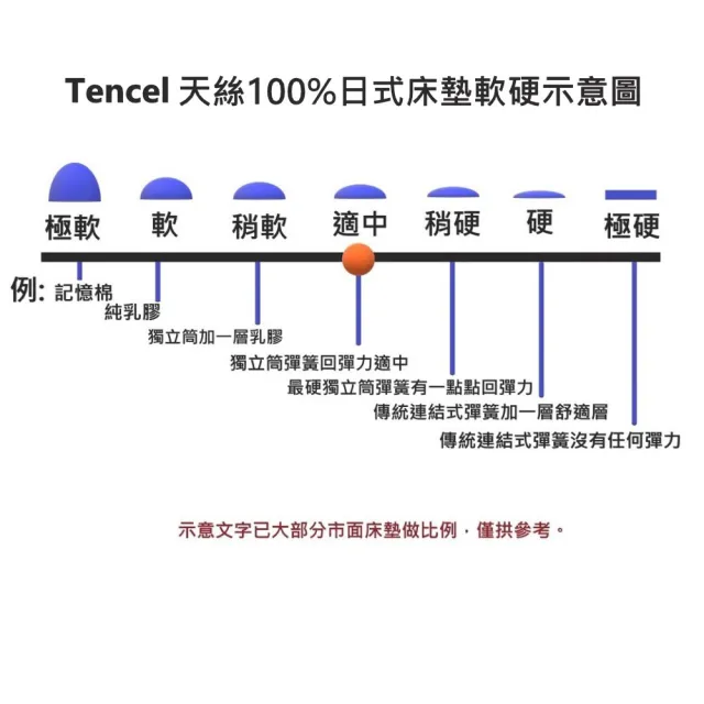 【富郁床墊】Tencel天絲100%日式床墊8cm 3.5尺105x190X8cm(不容易凹陷 台灣床墊工廠直營)