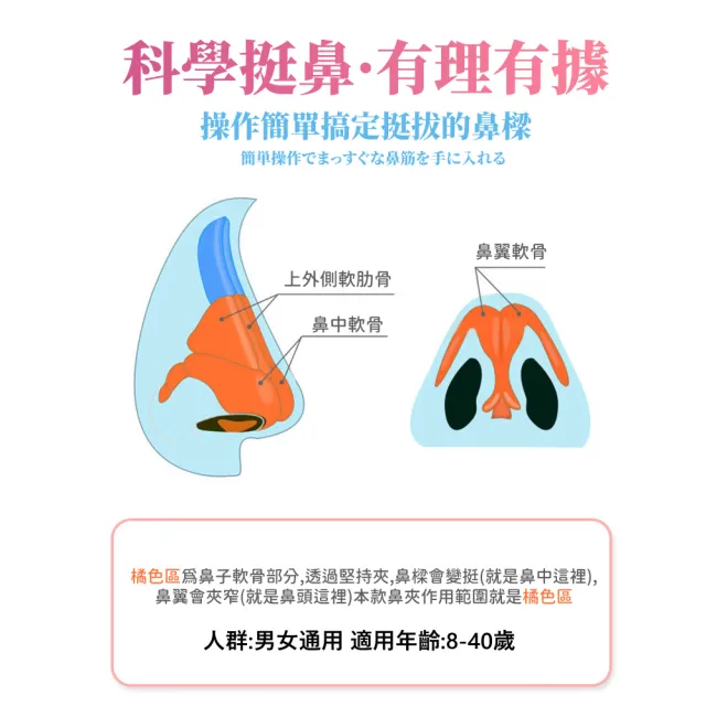 【物理美鼻】日本3D鼻樑美鼻夾(挺鼻夾 增高器 鼻翼 夾鼻器 高鼻樑 翹鼻器 美容 鼻樑按摩 修容鼻影)