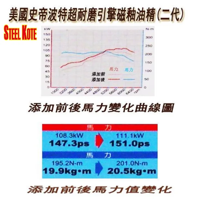 【STEEL KOTE 史帝波特】美國史帝波特超耐磨引擎磁釉油精 機油精(機油精 機油)