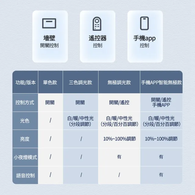 【聚美照明】132W60CM全光譜吸頂燈 6-8坪適用(全光譜防藍光護眼燈/三色無極調光/110v現代簡約燈飾)