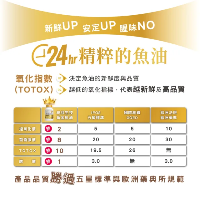 【統欣生技】85% Omega-3黃金魚油 1入組(60粒/入)