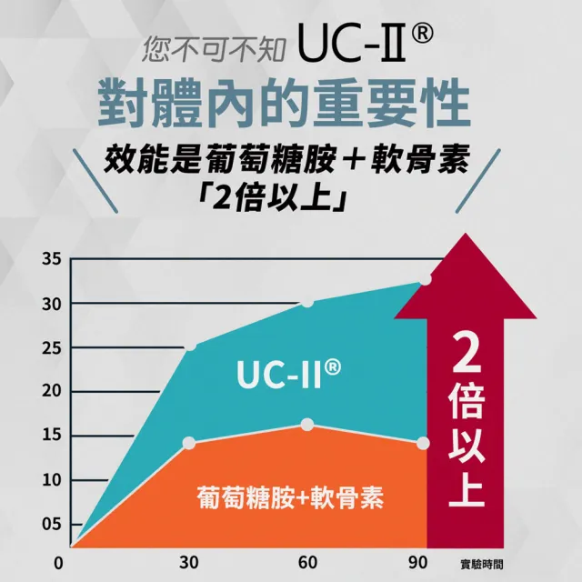 【YM BIOMED 陽明生醫】一家人鈣肽高EX 1盒(20錠/盒 UC-II  鈣片 蛋黃多肽 關鍵保養)