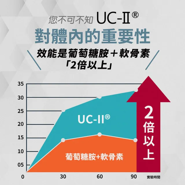 【YM BIOMED 陽明生醫】一家人鈣高EX3盒組(20錠/盒 UC-II  鈣片 蛋黃多 關鍵保養)