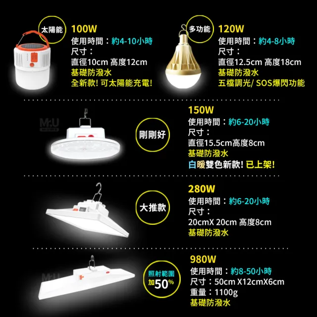【Mr.U優先生】戶外照明 LED 露營燈 150W 擺攤燈 夜市燈 緊急燈 地攤燈 帳篷燈(磁吸 高亮度 地震 照明)