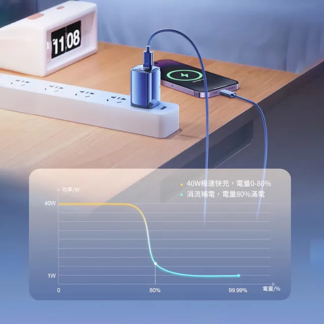 【OMG】iPhone16promax 氮化鎵數顯充電器 PD40W Type-C雙C口快充充電器(iPad/筆電/安卓手機充電頭)