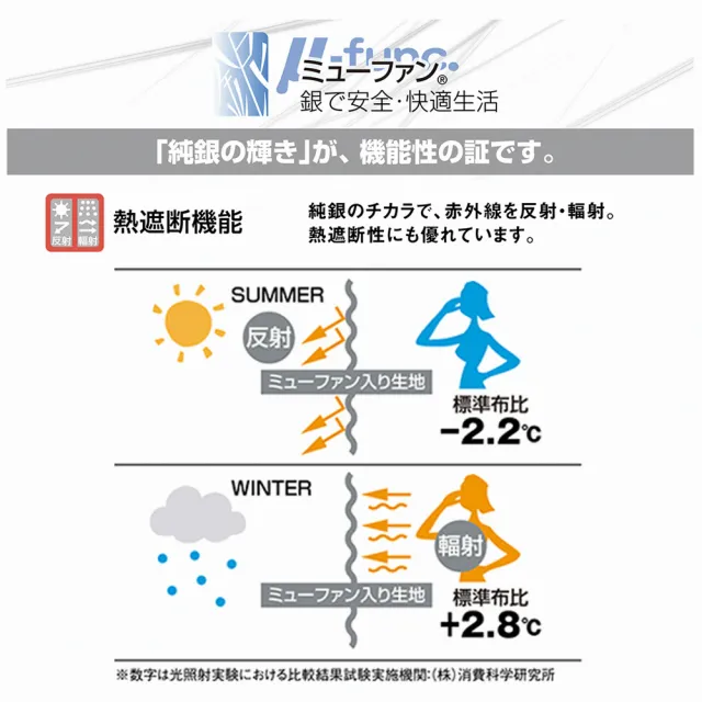 【sonmil】97%高純度 日本銀纖防水乳膠床墊3.5尺7.5cm單人加大床墊 吸濕排汗防蹣(頂級先進醫材大廠)