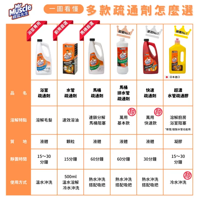【威猛先生】水管疏通劑250g(3入組)