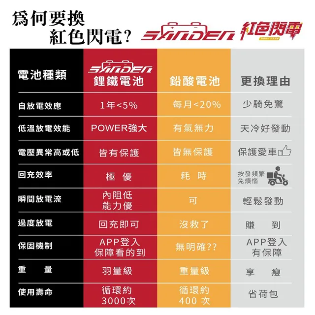 【SANDEN 紅色閃電】SD-SB5L-S 容量5AH 機車鋰鐵電池(對應YTZ7S GTZ7S TTZ7SL YTX5L-BS加強版)