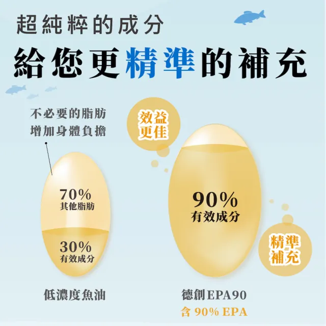 即期品【De Chuang 德創生技】德創EPA90 mini魚油 1入組(共30粒)