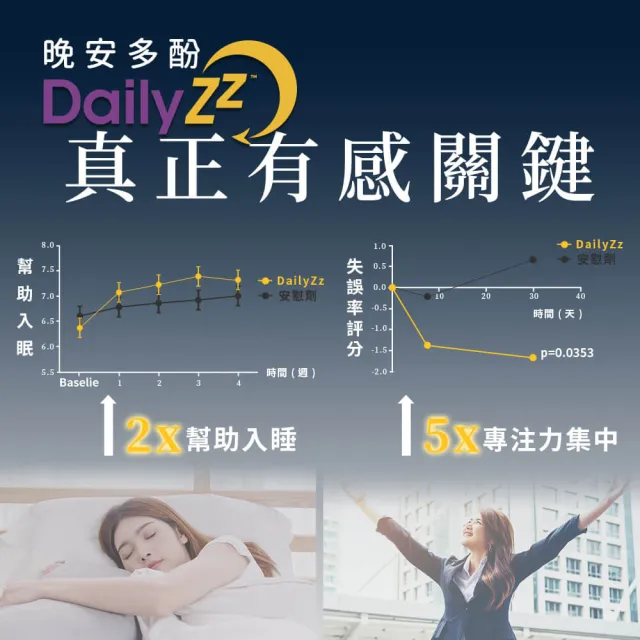 【嚴萃】說晚安xGABA-幫助入睡-3入組/共90粒(國際有效配方 色氨酸x晚安多酚DailyZz)