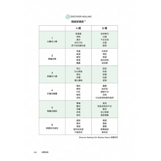 情緒密碼+身體密碼
