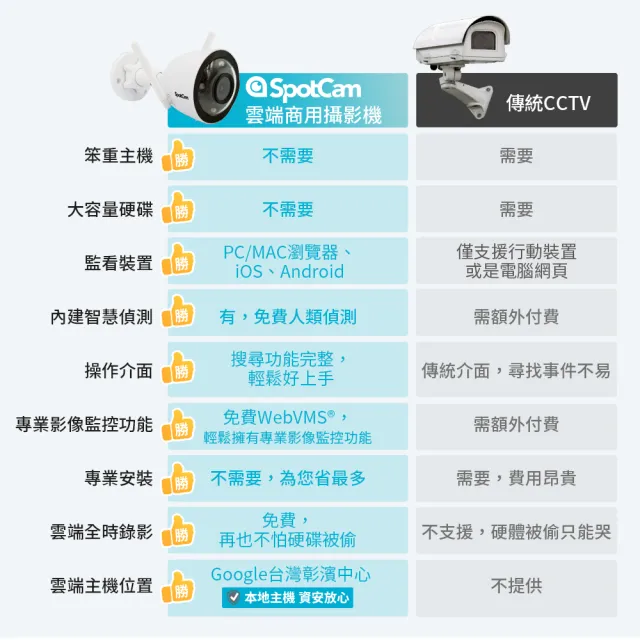 【spotcam】MBC1 2.5K戶外迷你型網路攝影機/監視器 IP CAM(IP66防水│支援SD卡│免費雲端│雙頻WiFi)