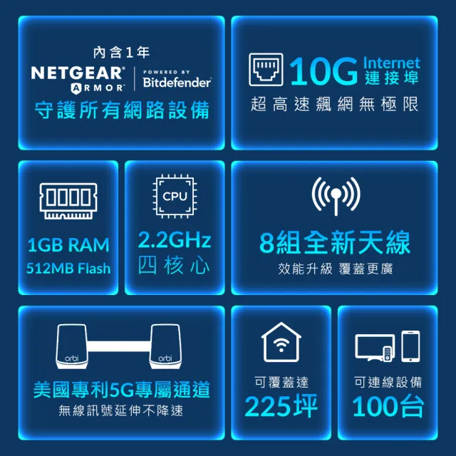 【NETGEAR】3入 ★ WiFi 6 三頻 AX6000 Mesh 2.2GHz 四核 + 1GB RAM 10G埠 路由器/分享器(Orbi RBK863SB)