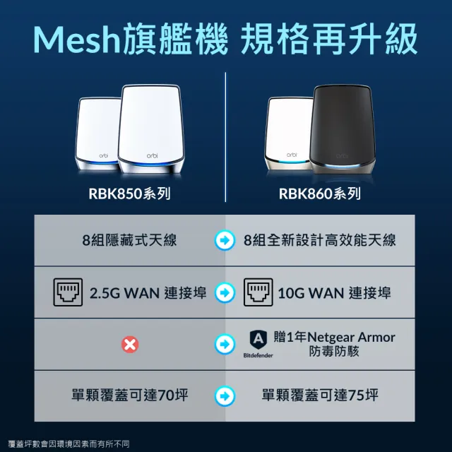 【NETGEAR】3入 ★ WiFi 6 三頻 AX6000 Mesh 2.2GHz 四核 + 1GB RAM 10G埠 路由器/分享器(Orbi RBK863SB)