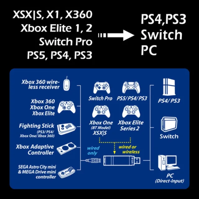 【Brook】超級轉接器Wingman XE2(能讓喜愛的手把在PS3/PS4/Switch主機上進行遊戲)