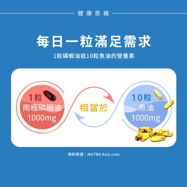 【Sundown 日落恩賜】南極磷蝦油1000mg軟膠囊(60粒/瓶)