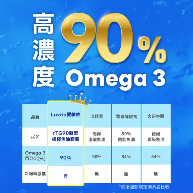【Lovita 愛維他】rTG 90%omega3新型緩釋迷你魚油膠囊 3入組(共270顆)