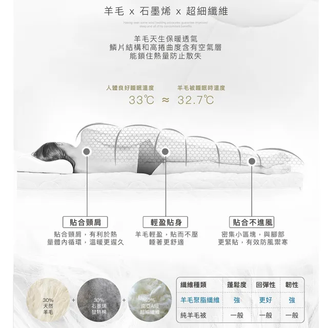 【ISHUR 伊舒爾】買1送1 石墨烯發熱羊毛被 台灣製 雙人2.5kg(贈防潮棉被袋1入/棉被/被子/冬被)