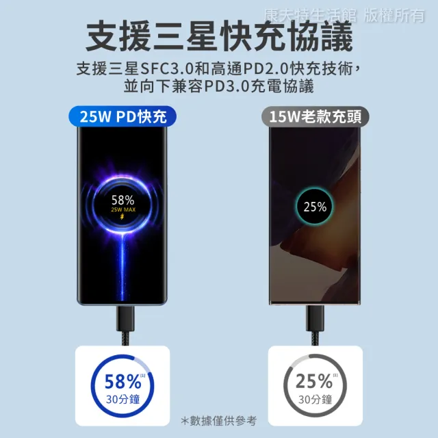 【聆翔】25W PD快充組 1米 CtoC快充線(快速充電 25W輸出 適用三星小米)