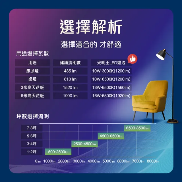 【光明王】LED節能燈泡_13W-10入組(高亮度 低光衰 壽命長 節能 省電 無閃頻 LED燈)