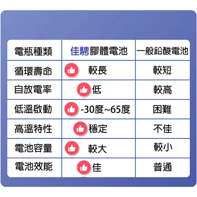 【佳騁 Chrome Pro】智能顯示機車膠體電池AW7B-BS7號薄型.新勁戰.GTR(機車電池 機車電瓶 YTX7B  YT7B-BS)