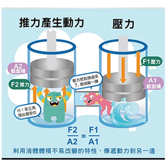 【Pro’sKit 寶工】科學玩具GE-634液壓機械手套(原廠授權經銷 STEAM創客/教育科學)