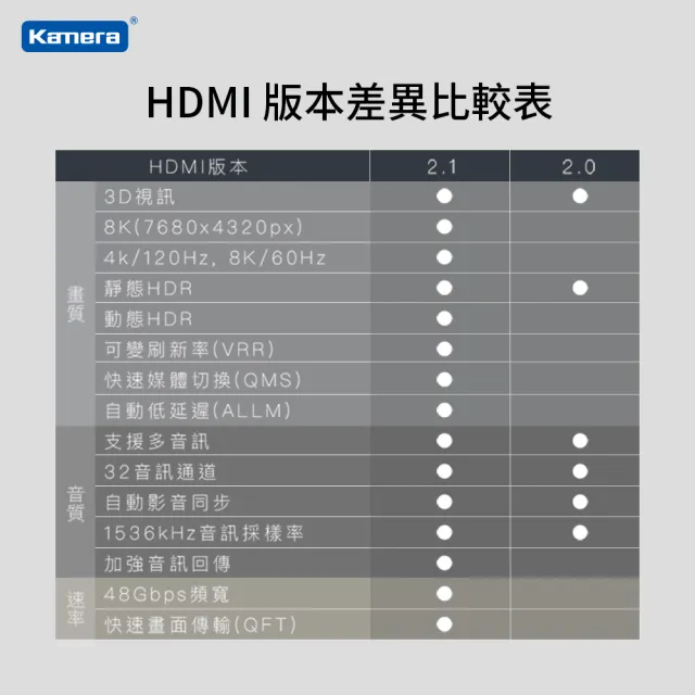 【Kamera 佳美能】HDMI線 2.1版 協會認證 2M 公對公 8K@60Hz 高速影音傳輸線(4K@120Hz)