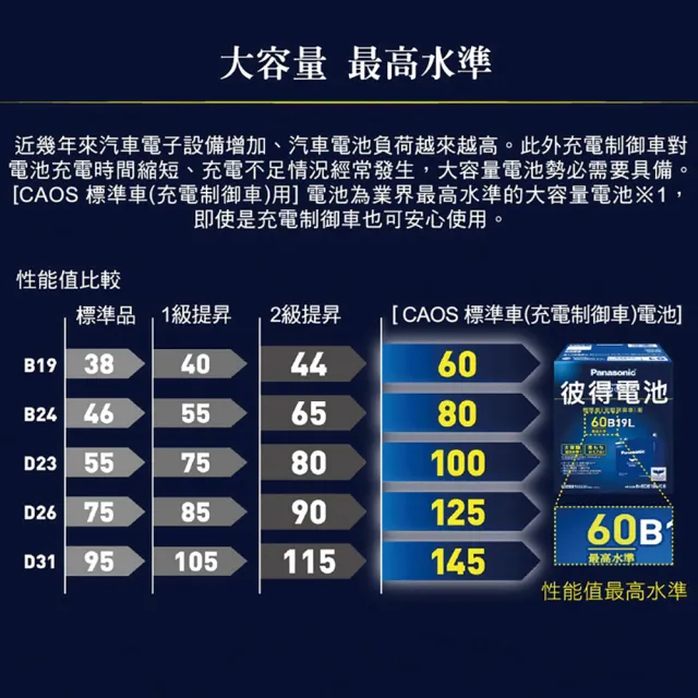 Panasonic 國際牌】100D23L CAOS(充電制御電瓶銀合金免保養JP日本製造