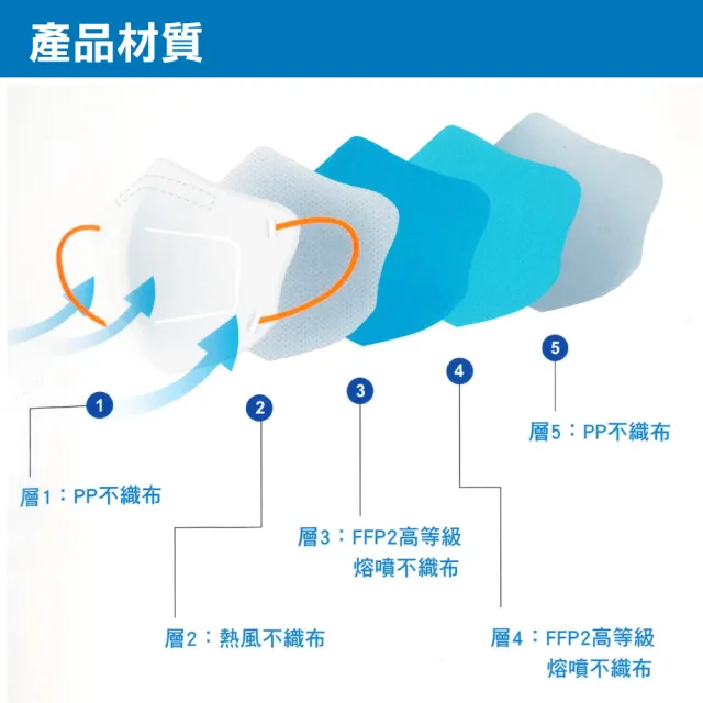 【DELLCON戴爾康】五層FFP2高防護口罩30入(N95等級醫療口罩)