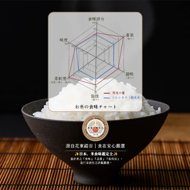 【樂米穀場】花蓮富里產月光之星1.5KG 三入組(日本越光米柔潤清爽的口感)