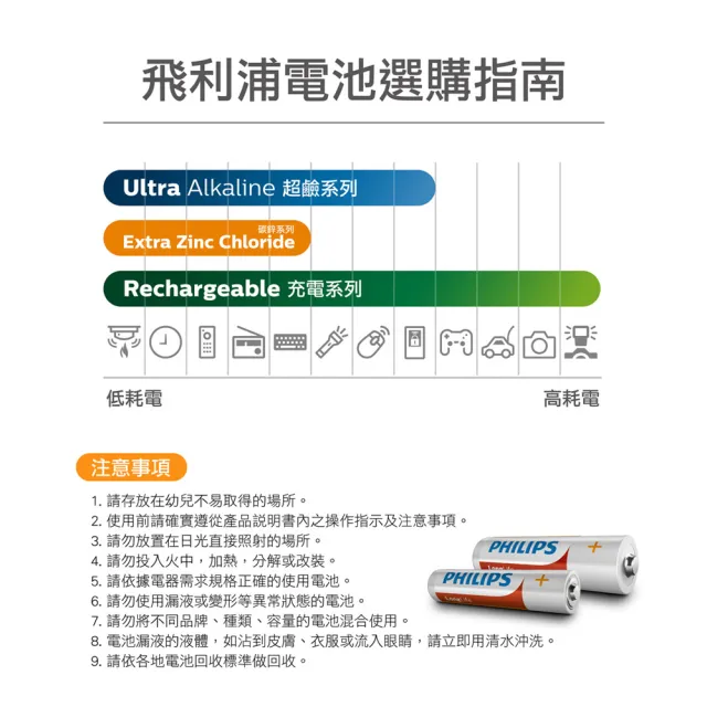 【PHILIPS 飛利浦】3號碳鋅電池 共100顆(4入*25)