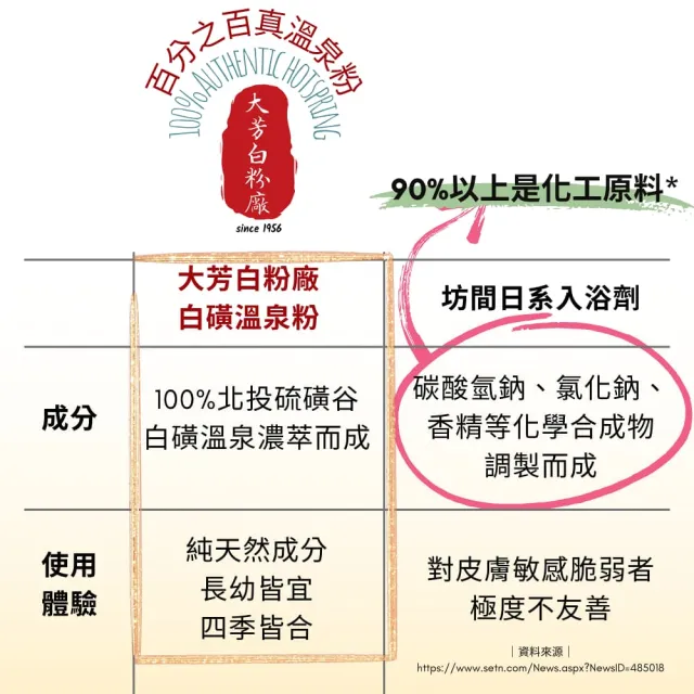 【大芳白粉廠】臺灣北投100%純天然白磺溫泉粉泡澡入浴劑10入(幫助入睡/舒緩疲勞/皮膚護理/無香精/無化學)