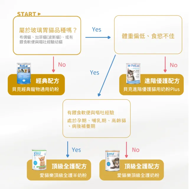 【PetAg 貝克】美國犬貓營養學博士監製大廠 - 貝克進階優護貓用奶粉 Plus 300g