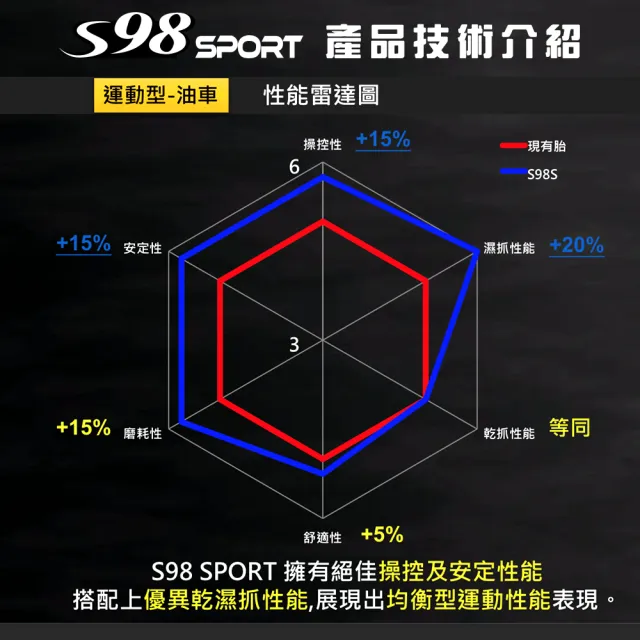 【MAXXIS 瑪吉斯】S98 SPORT 半熱熔運動通勤胎 -12吋輪胎(130-70-12 62L S98 SPORT)