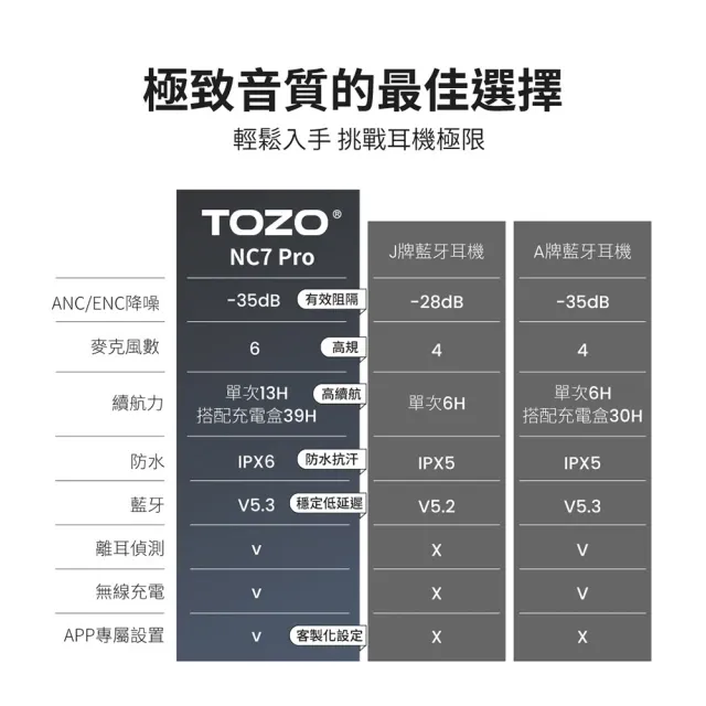 耳機清潔組【TOZO】NC7 Pro ANC主動式降噪真無線藍牙耳機