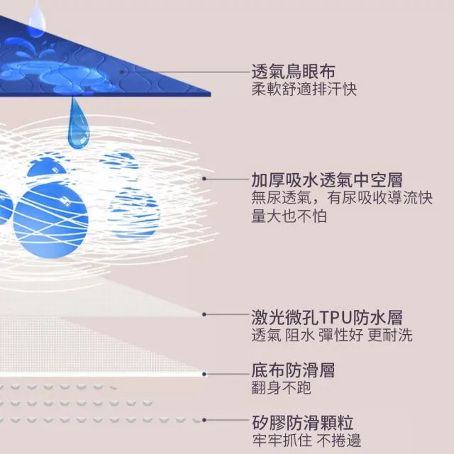 【挪威森林】加大升級版瞬吸成人隔尿墊90x150(保潔墊)