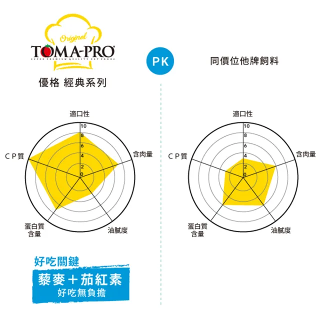 【TOMA-PRO 優格】愛貓食譜經典系列 3kg 成幼貓/室內貓/高齡貓(化毛高纖雞肉 低活動量雞肉 高纖低脂雞肉)