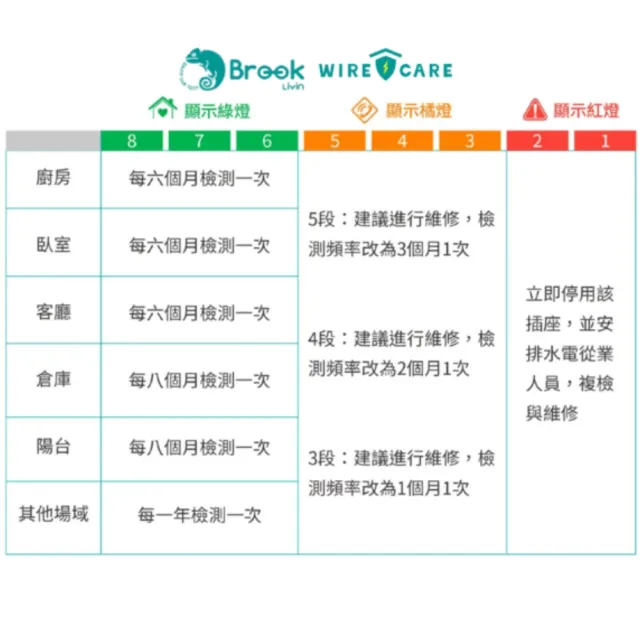 【Brook Livin】WIRECARE宅電防護員-買即贈精美束口袋(安心示警/10 秒檢測插座&電線老化程度/台灣製)