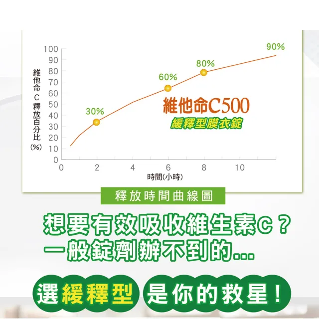 【SENTOSA 三多】維他命C500緩釋型膜衣錠2入組(共120粒)