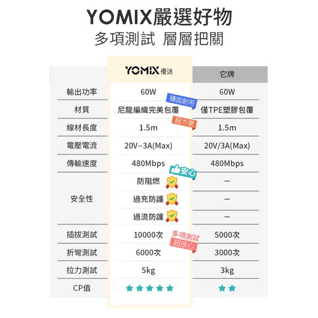 3入組【YOMIX 優迷】1.5M USB-C to USB-C 60W編織快充充電傳輸線(筆電/Android/Switch/支援iphone15快充)